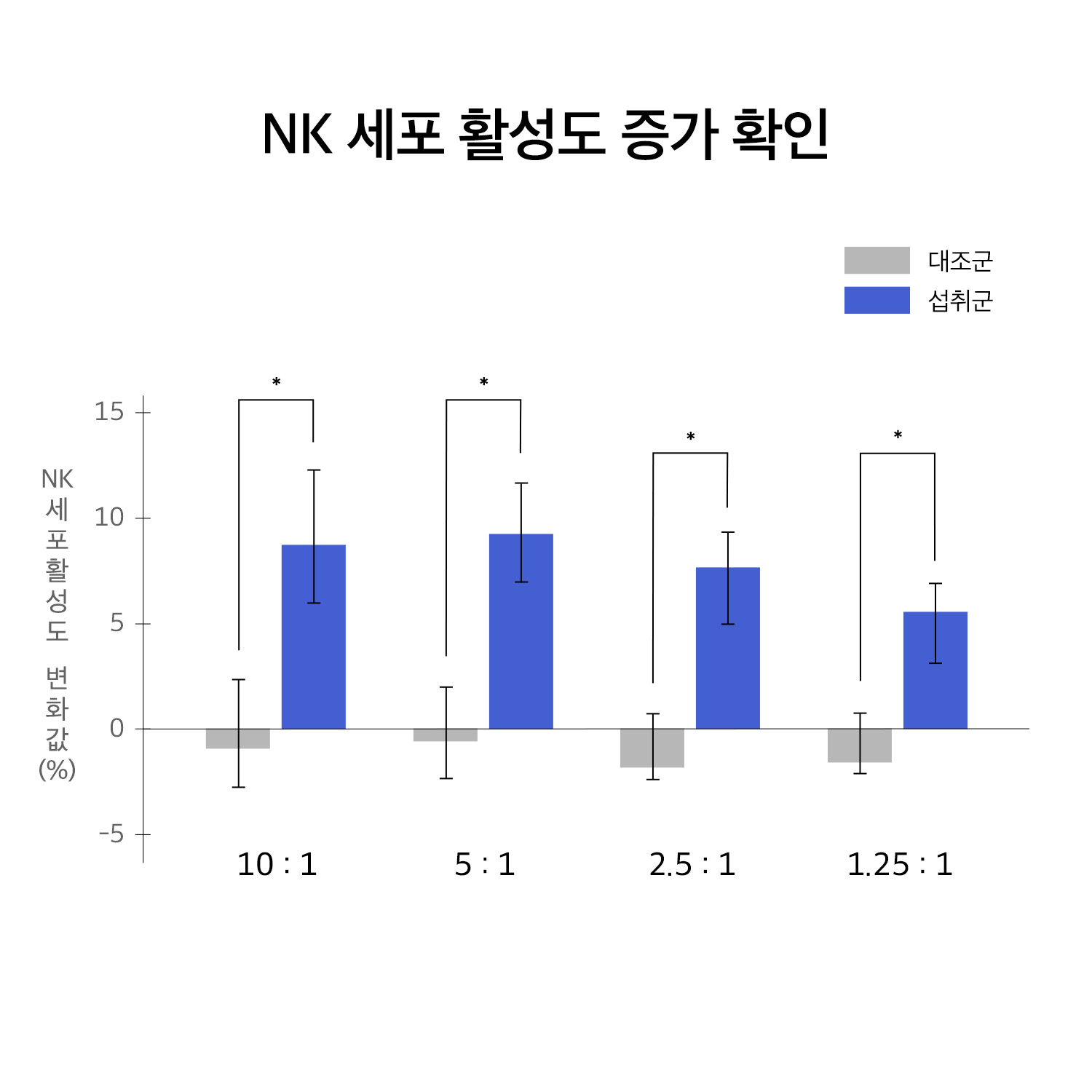 휴온스엔 홈페이지 그래프_251031_와이셀라_NK세포.jpg